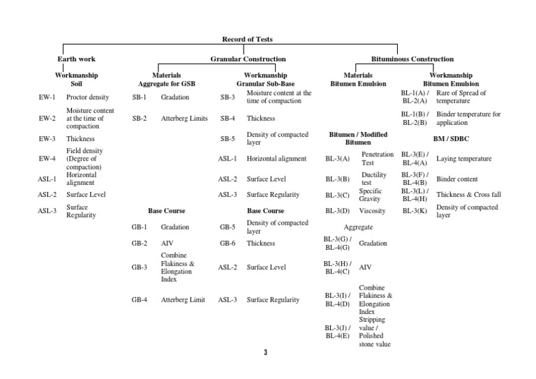 Record of Test | PDF | Asphalt | Soil