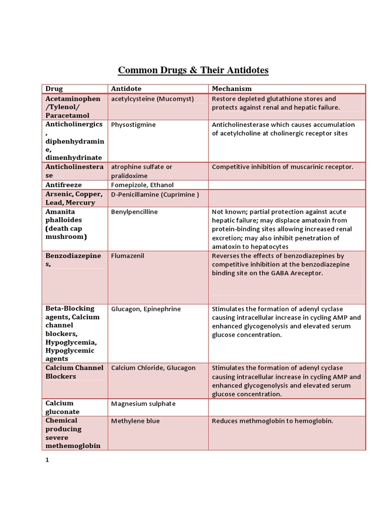 Common Drugs and Their Antidotes | PDF | Cyanide | Acetylcholine