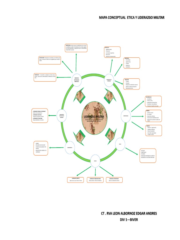 Mapa Mental de Etica y Liderazgo Militar Liderazgo