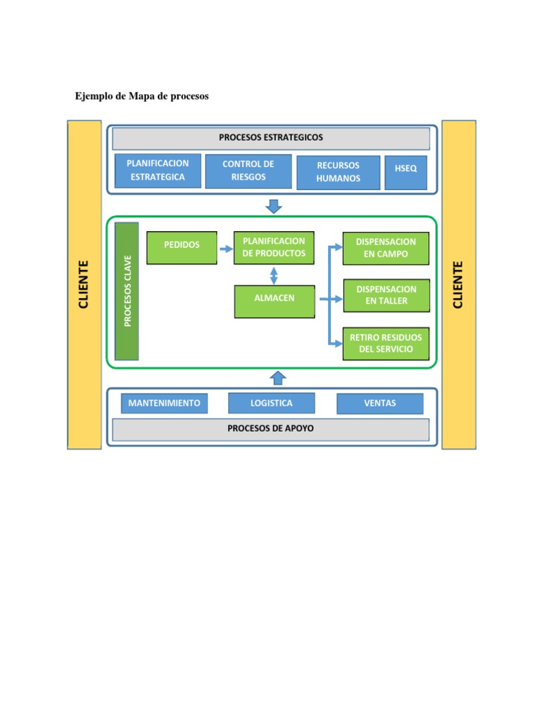 Mapa de Procesos PDF | PDF