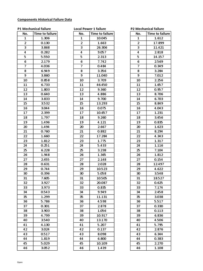 Historical Mechanical Failure Data Analysis | PDF | Electronics |  Electrical Engineering