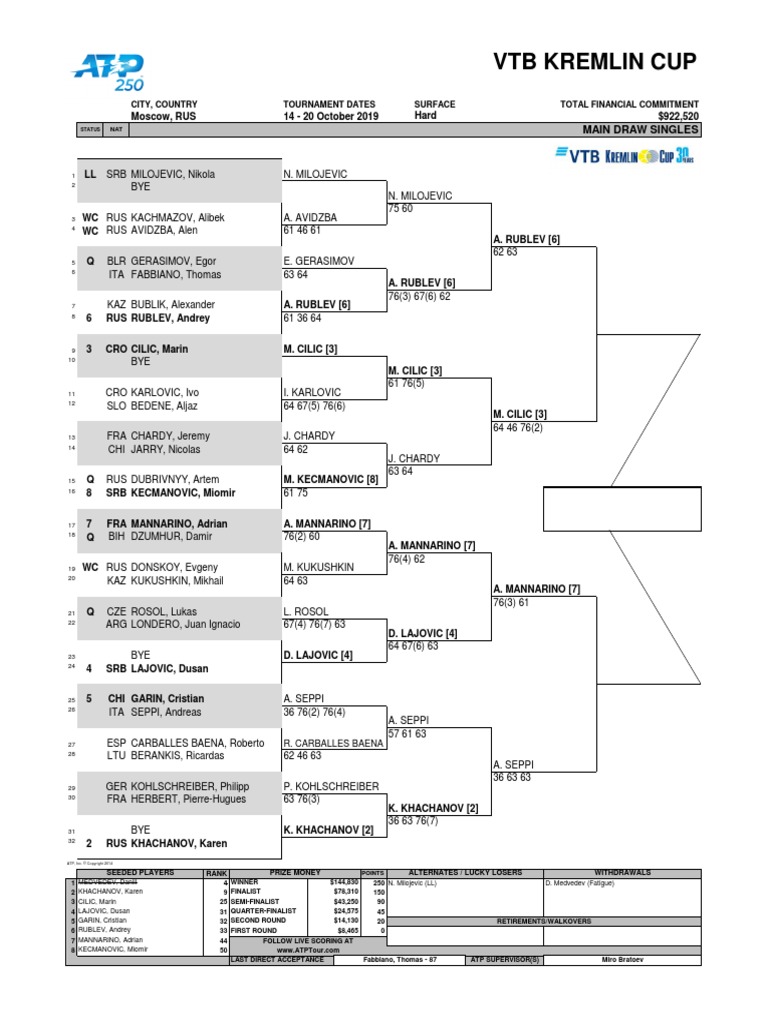 VTB Kremlin Cup City, Country Tournament Dates Surface Total Financial