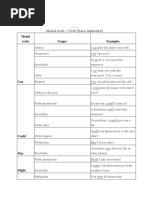 Modal Verbs Usages Examples: Modal Verb + Verb (Bare Infinitive)