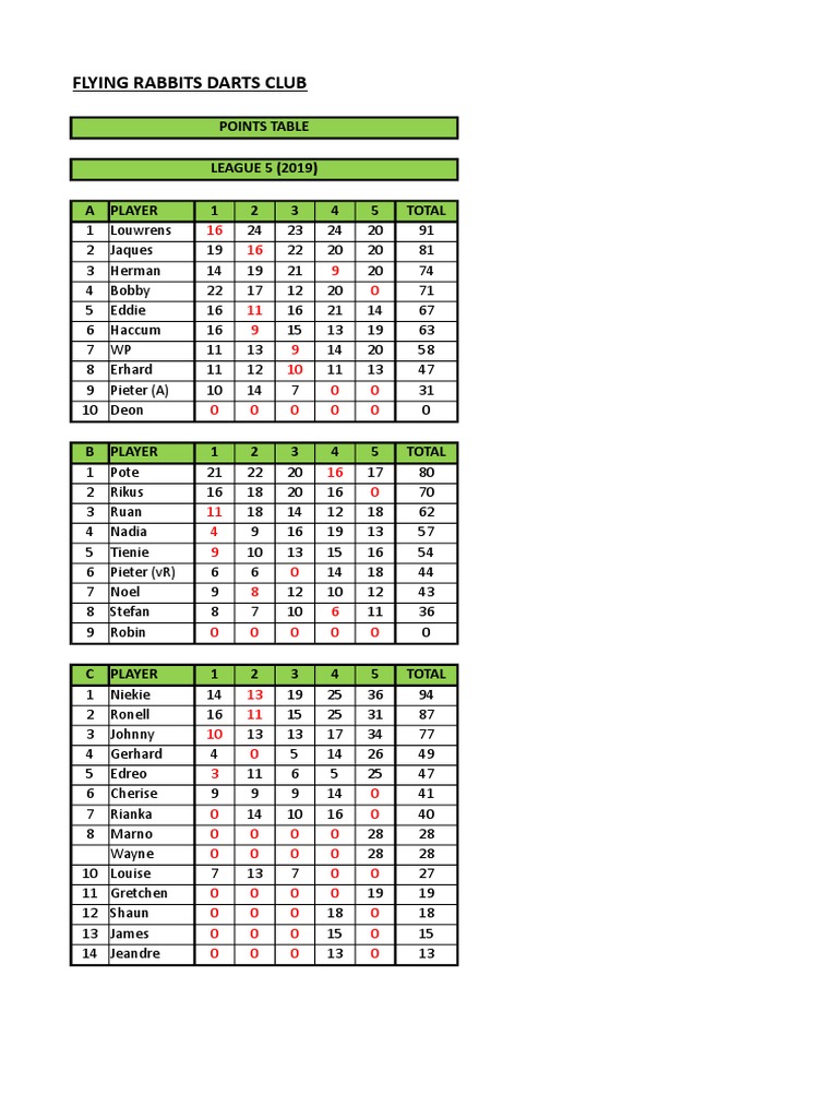 Flying Rabbits - League Points Table - 17 | PDF