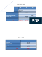 Administrative Budget: P2,500.00 P220,550.00 P25,000.00 P117,875.00