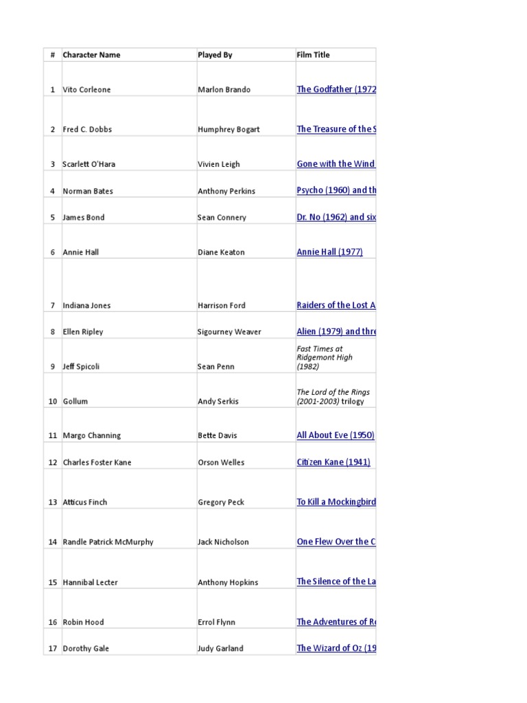 100 Great Characters | PDF