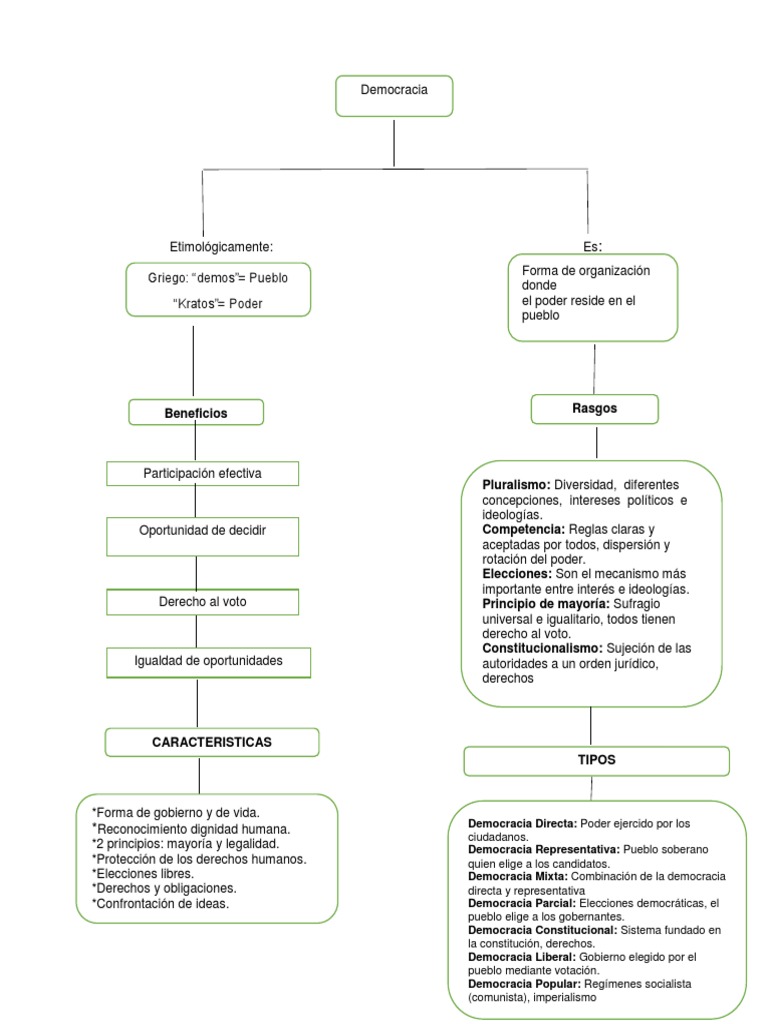 Mapa Conceptual de la Democracia | PDF | Elecciones | Democracia