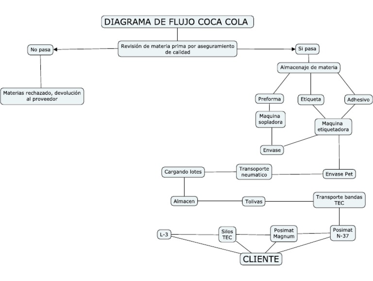 Diagrama Flujo Coca Cola | PDF