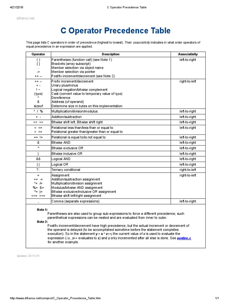 C Operator Precedence Table Computer Programming Software Engineering