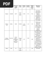 Chemical Name Formula Molecular Weight (Gmol) Purity (State) Density (GCM) Specific Gravity Boiling Point (Degree C) Hazards of Chemical