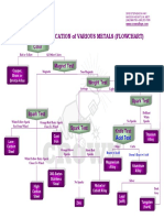 Metal Identification Flow Chart PDF