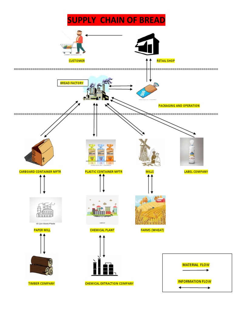 Bread Supply Chain Overview | PDF | Business