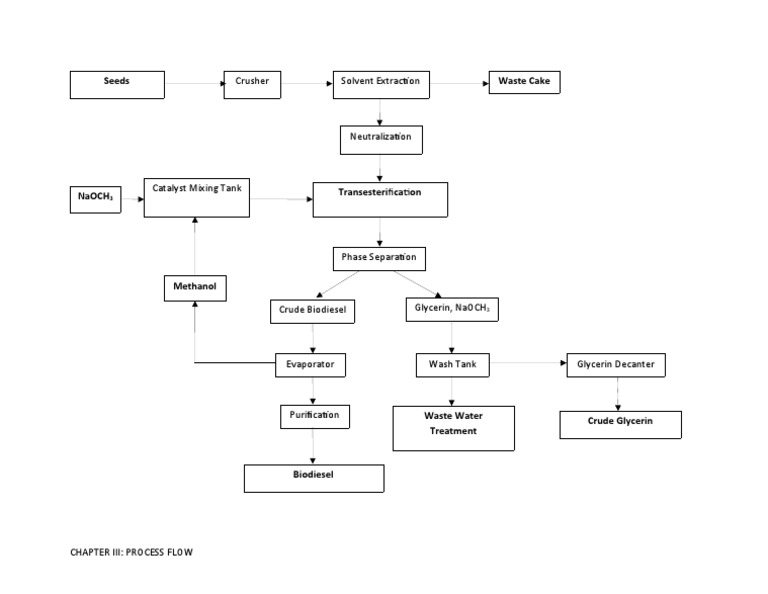 Process Flow | PDF | Science & Mathematics
