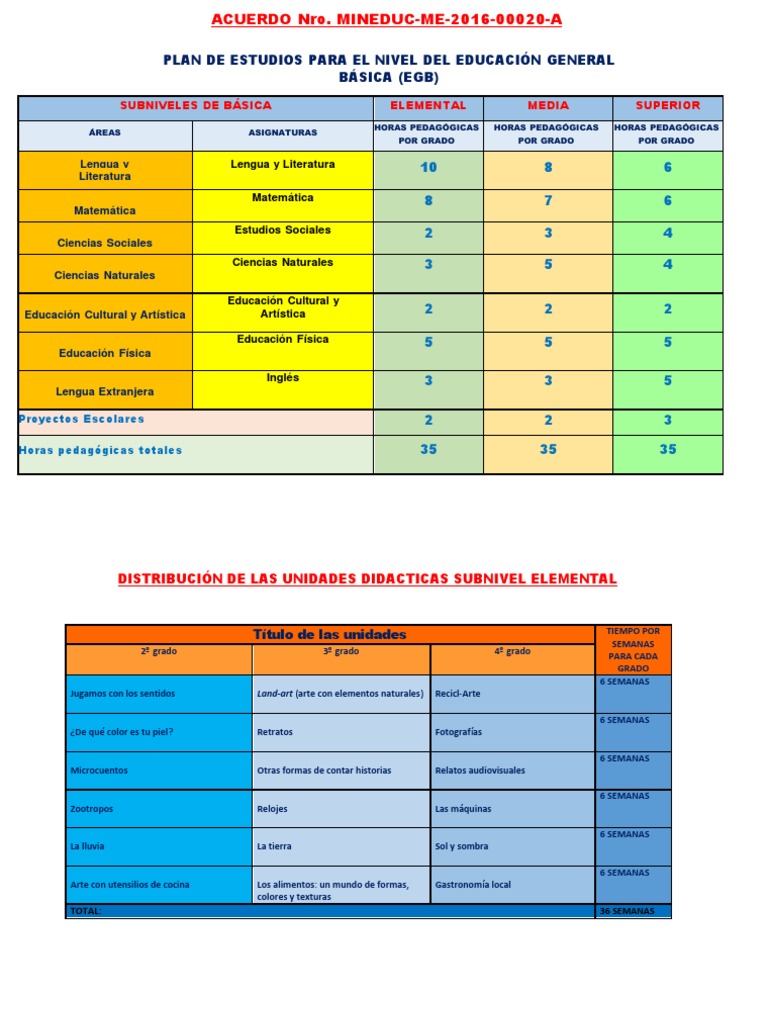Plan de Estudios para El Nivel Del Educación General Básica (Egb) | PDF ...