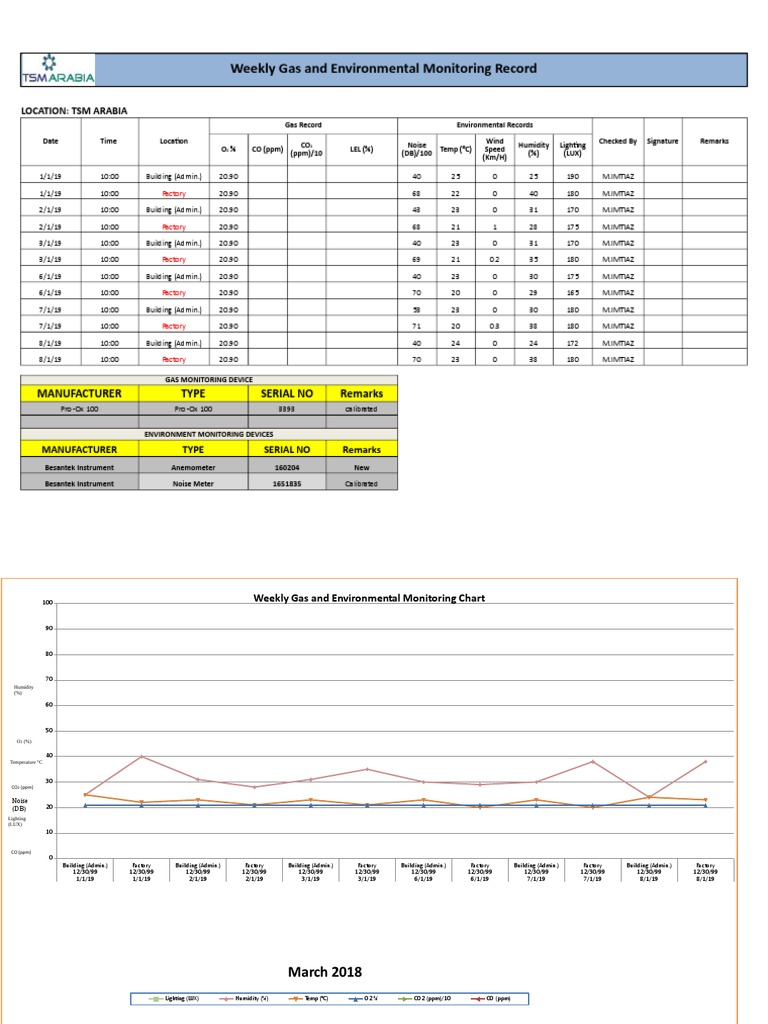 Weekly Gas and Environmental Monitoring Record: Location: TSM Arabia ...