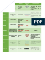 Tests Purpose Reagents Visible (+) Result Principle Involved