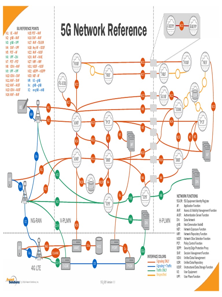 5G Network Reference Poster PDF Areas Of Computer Science