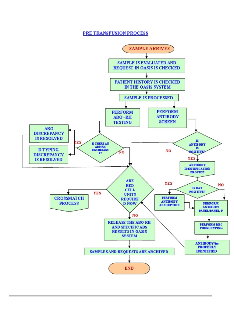 pre-transfusion-test-flow-chart-blood-transfusion-animal-anatomy