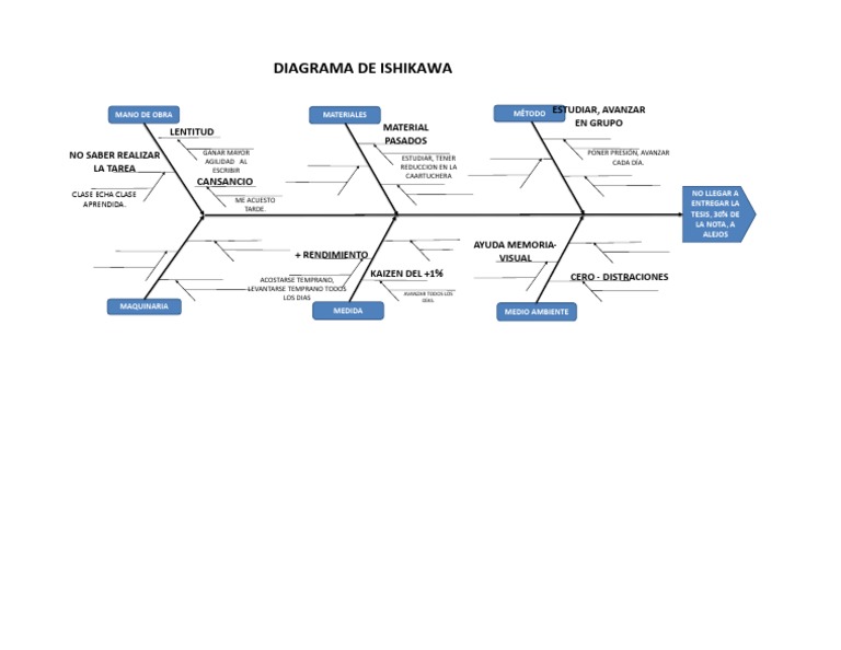 Diagrama de Ishikawa Formato 6M Cognición Sicología