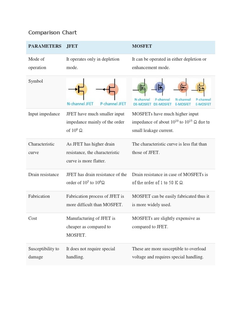 Comparison Chart Parameters Jfet Mosfet PDF