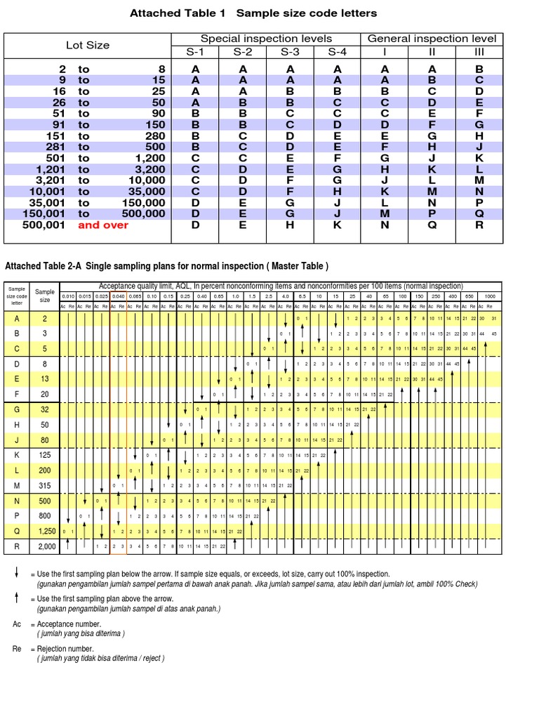 S1 S2 S3 S4 I II III Lot Size Special Inspection Levels General