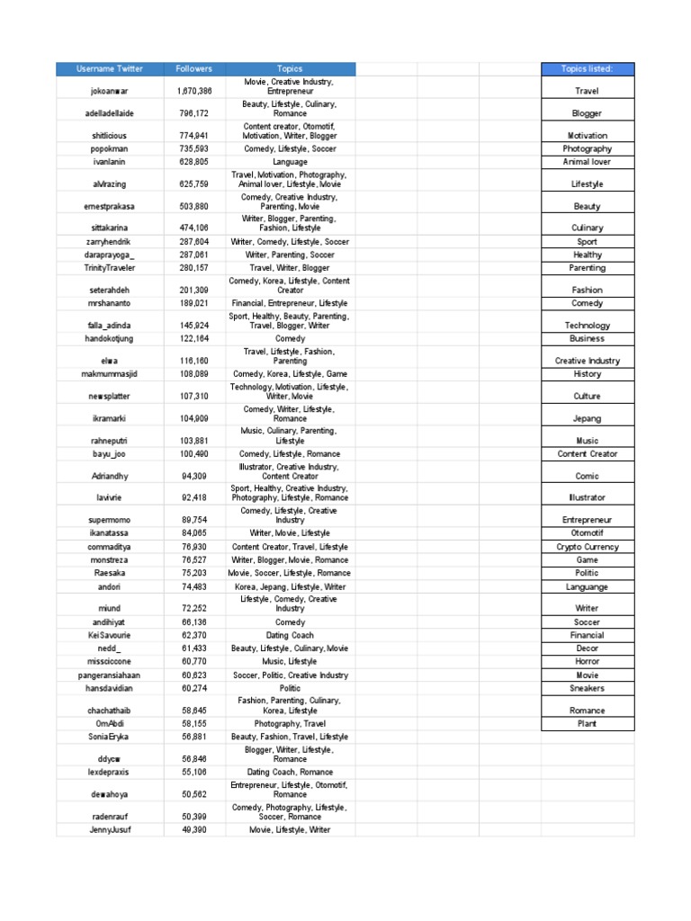 Top Indonesian Twitter Influencers | PDF