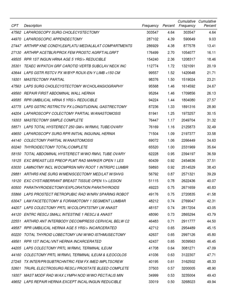 20191016 CPT Codes PDF Medical Procedures Human Anatomy