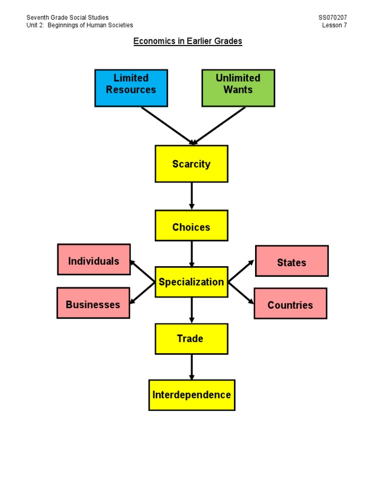 Economics Concepts for Grade 7 | PDF