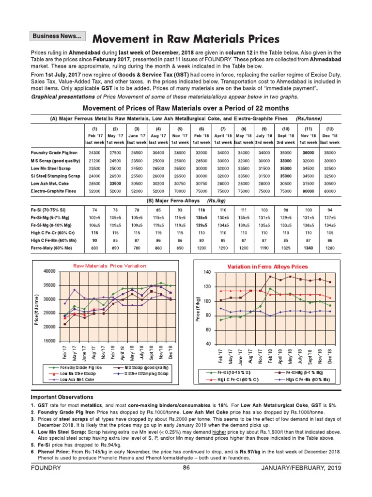 Raw Material Prices PDF Scrap Steel