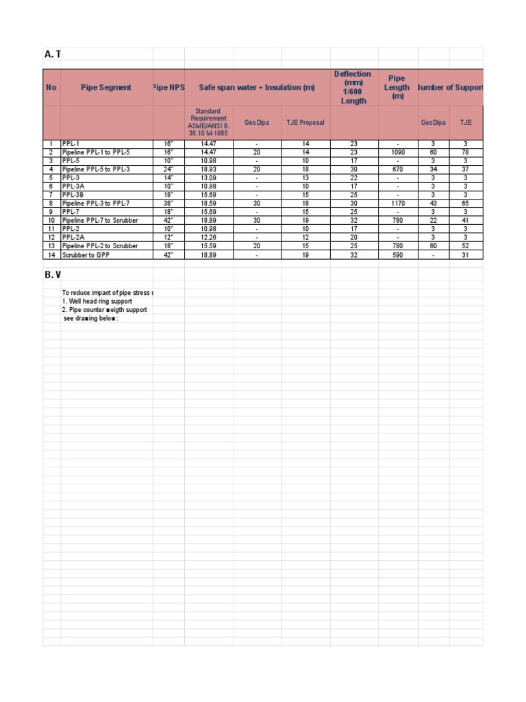 Tabulation of Pipe Support Distance Download Free PDF Pipe (Fluid