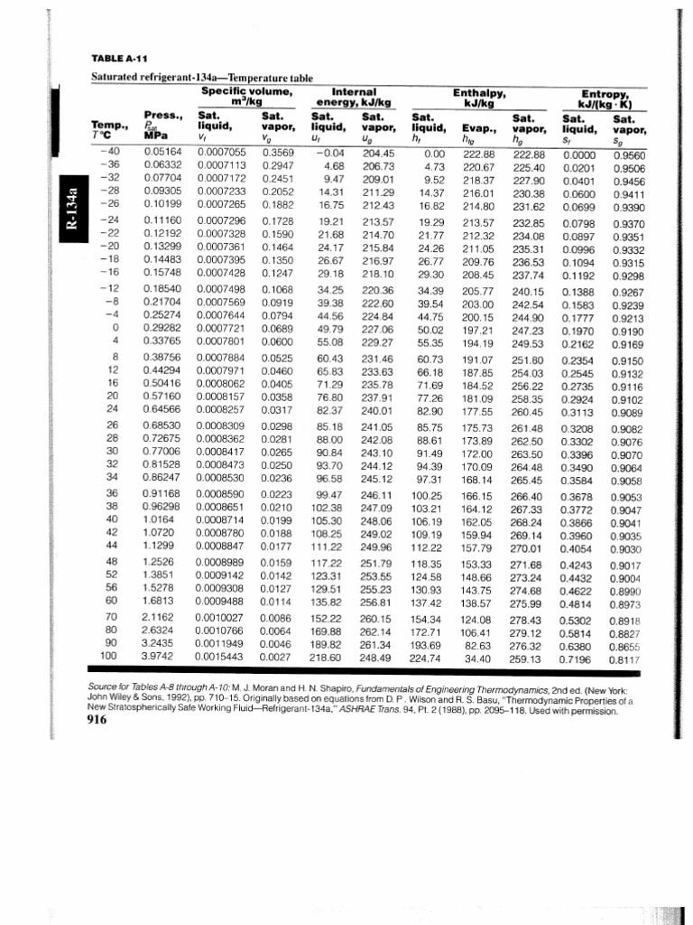R134a Tables | PDF