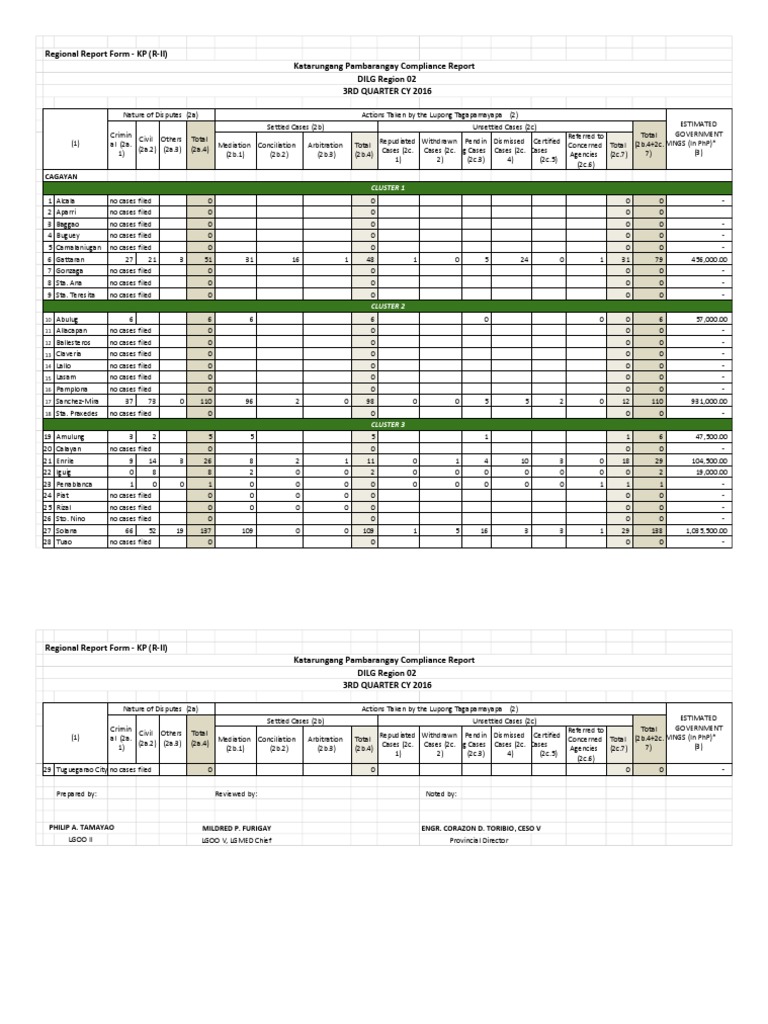 Barangay Dispute Resolution Report | PDF | Civil Law (Common Law) | Peace