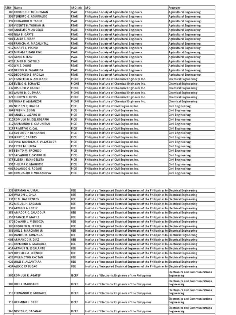 List of Licensed Engineers in the Philippines | PDF | Electromagnetism ...