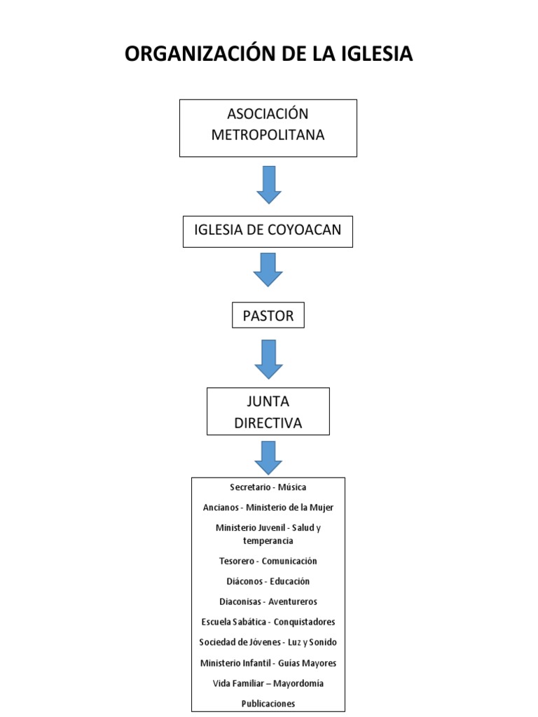 Estructura y Cargos de la Iglesia Adventista | PDF | Iglesia Adventista ...