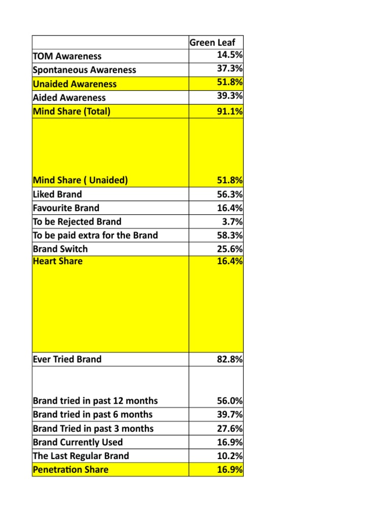 Green Leaf Brand Analysis Report | PDF | Brand | Microeconomics