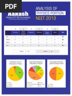 NEET 2019: Analysis of