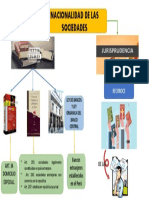 Nacionalidad de Las Sociedades: Reconoce