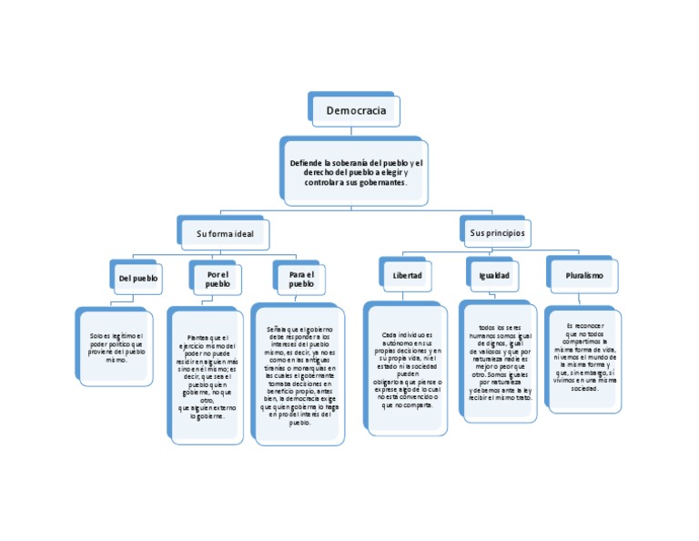 Mapa Conceptual de la Democracia | PDF | Democracia | Ideologías políticas