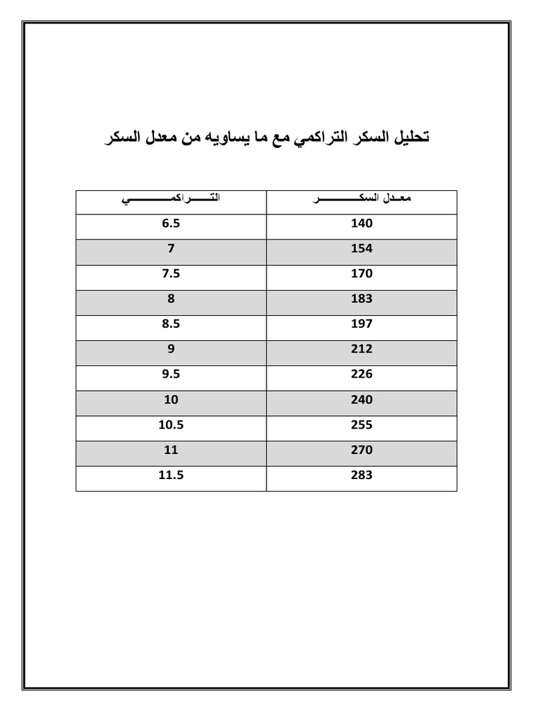 Docx نسبة السكر في الدم التراكمي