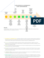 Linea Del Tiempo Evolución Contabilidad de Costos