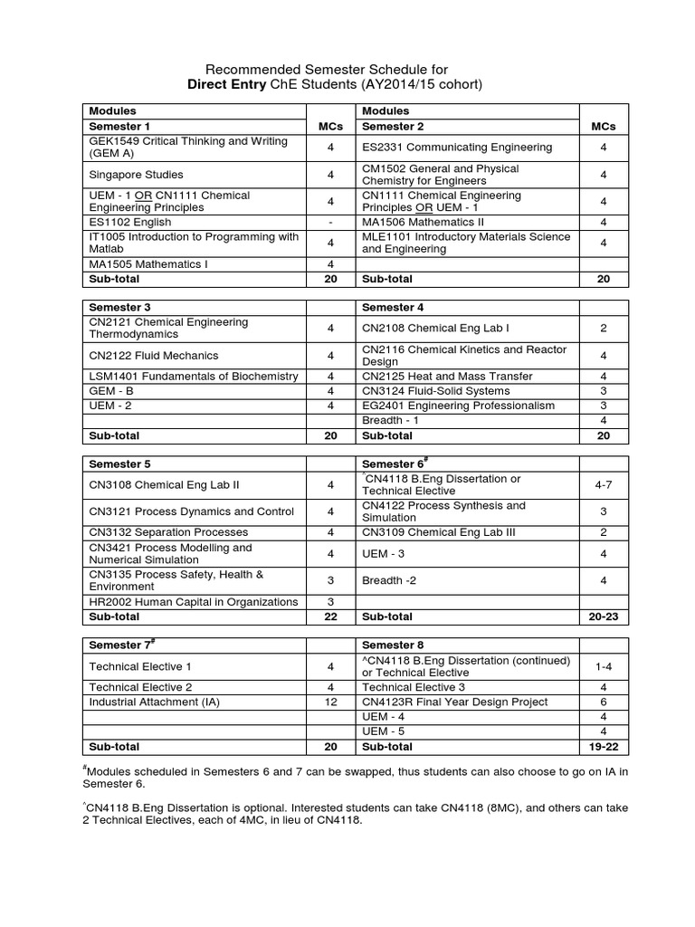 Recommended Schedule AY2014-2015 | PDF | Engineering | Chemical Engineering