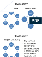 Flow Diagram: Diaspora User Journey Local User Journey