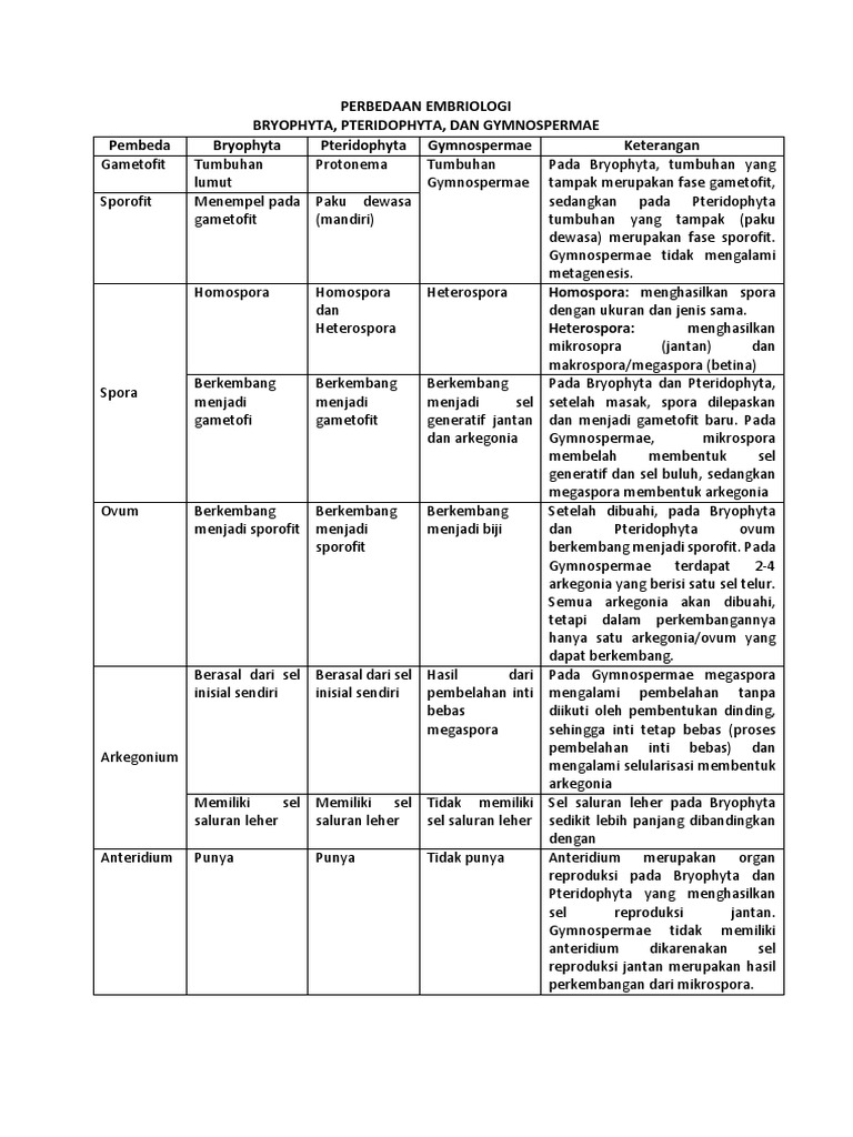 Perbedaan Embriologi Bryophyta Pteridophyta Dan Gymnospermae Pdf