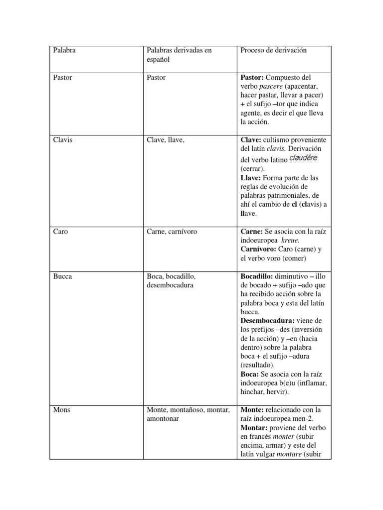 Palabras Derivadas del Latín en Español | PDF | latín | Tipología ...