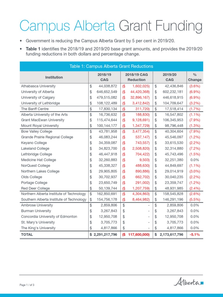 Ae Campus Alberta Grant Funding PDF Alberta Student Loan