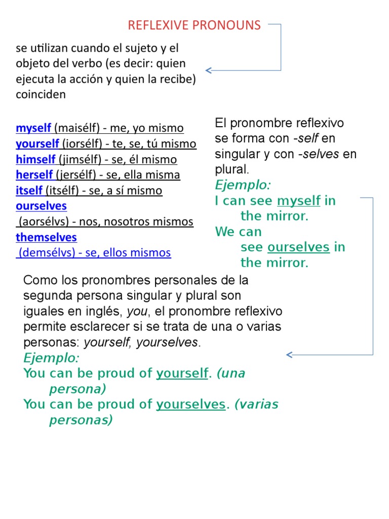 Ejemplos de Pronombres Reflexivos en Inglés | PDF | Verbo | Pronombre