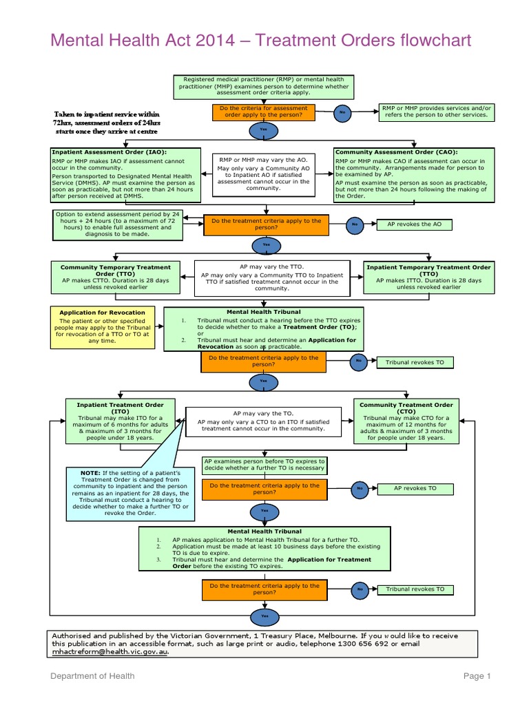 Mental Health Act Treatment Orders Flowchart | PDF | Mental Health ...