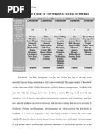 Comparative Table of Top Personal Social Networks: Theodore Ebello A. de Leon Bsa-Ii