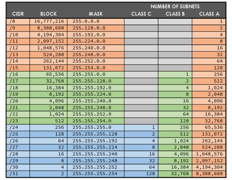 Subnetting Magic Number Chart | PDF