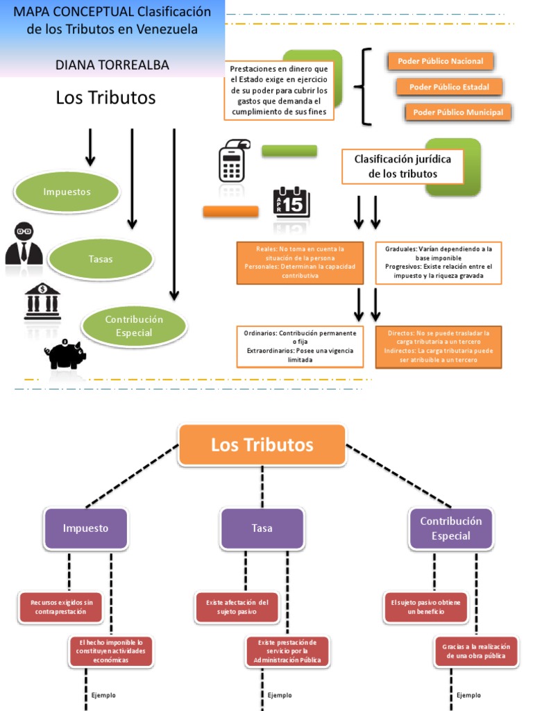 Mapa conceptual Tributos en venezuela.pdf Ciencias